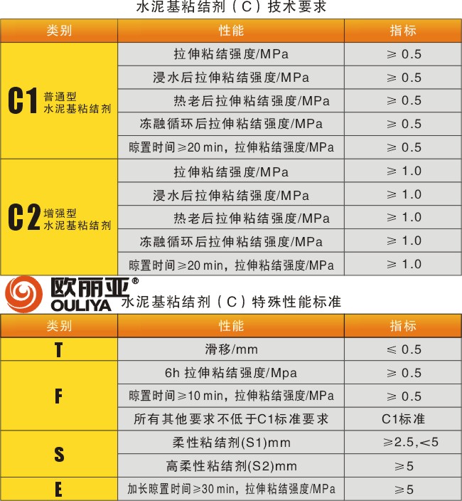 <a href='/' target='1' style='font-size:14px; font-weight:bold; color:#ff0000;'>歐麗亞<a href='/' target='1' style='font-size:14px; font-weight:bold; color:#ff0000;'>瓷磚膠</a></a>，<a href='/' target='1' style='font-size:14px; font-weight:bold; color:#ff0000;'>瓷磚膠</a>標(biāo)準(zhǔn)，<a href='/' target='1' style='font-size:14px; font-weight:bold; color:#ff0000;'>瓷磚膠</a>分類，貼磚材料